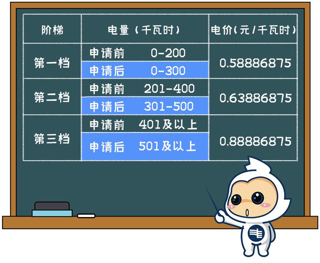 电电费有调整！下月起→九游会网站清远生活用(图2)