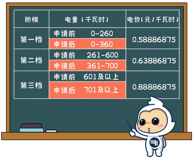 电电费有调整！下月起→九游会网站清远生活用(图1)